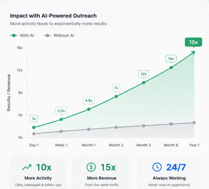 Revenue growth graph showing uplift in activity and revenue