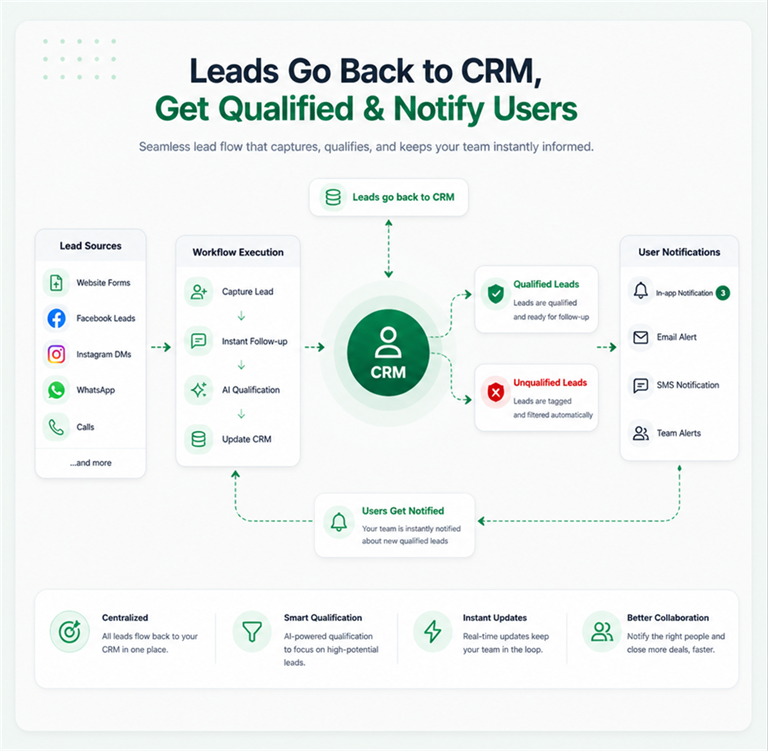 Lead flow diagram showing leads going back to CRM and user notifications